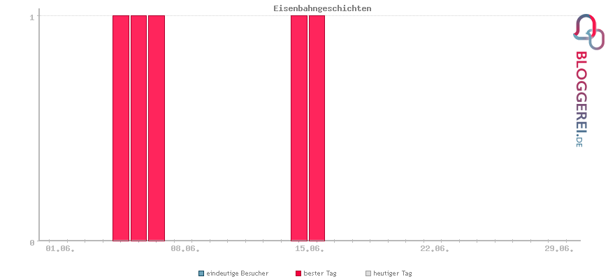 Besucherstatistiken von Eisenbahngeschichten