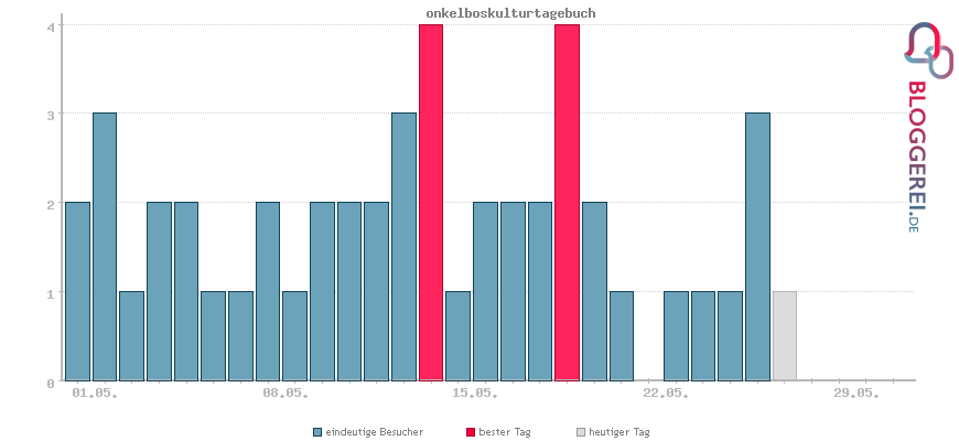 Besucherstatistiken von onkelboskulturtagebuch