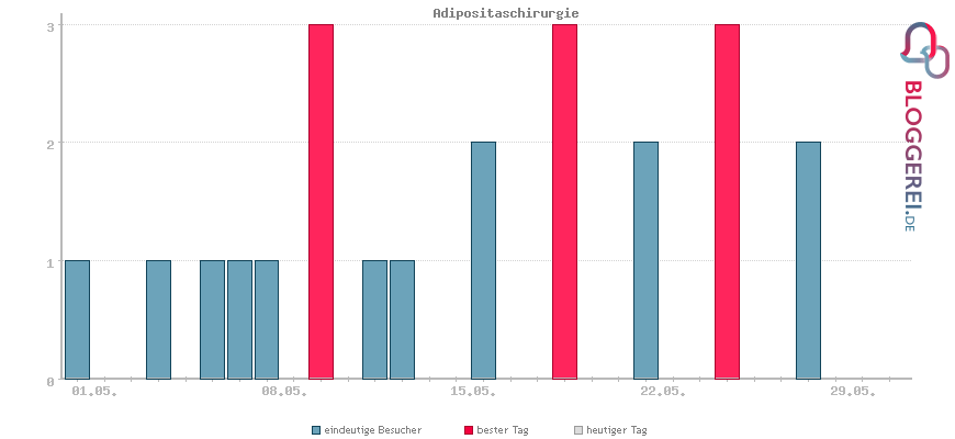 Besucherstatistiken von Adipositaschirurgie