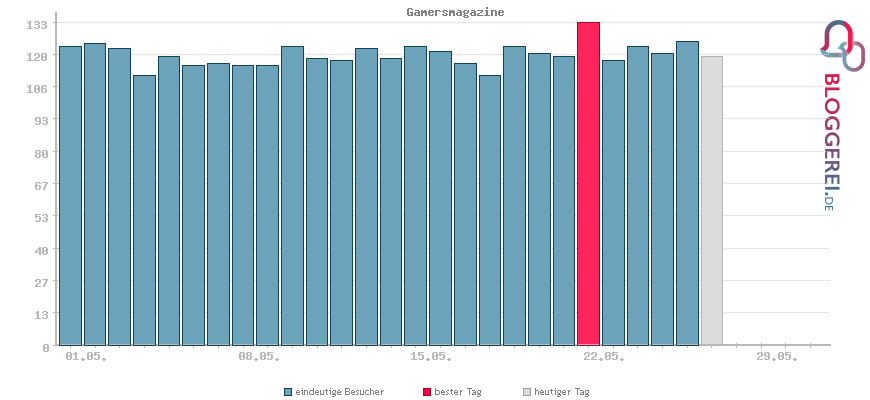 Besucherstatistiken von Gamersmagazine