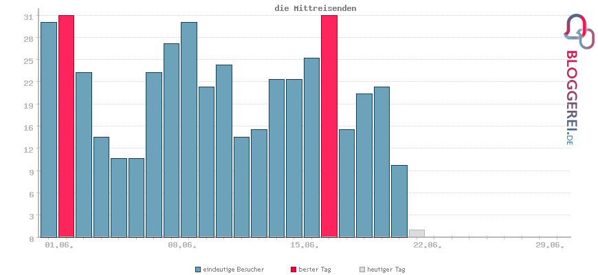 Besucherstatistiken von die Mittreisenden