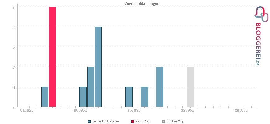 Besucherstatistiken von Verstaubte Lügen