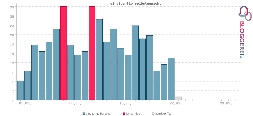 Besucherstatistiken von einzigartig selbstgemacht