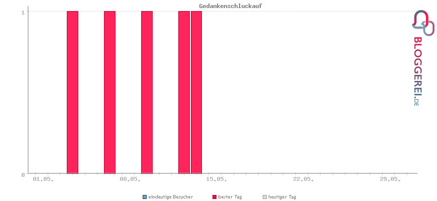 Besucherstatistiken von Gedankenschluckauf