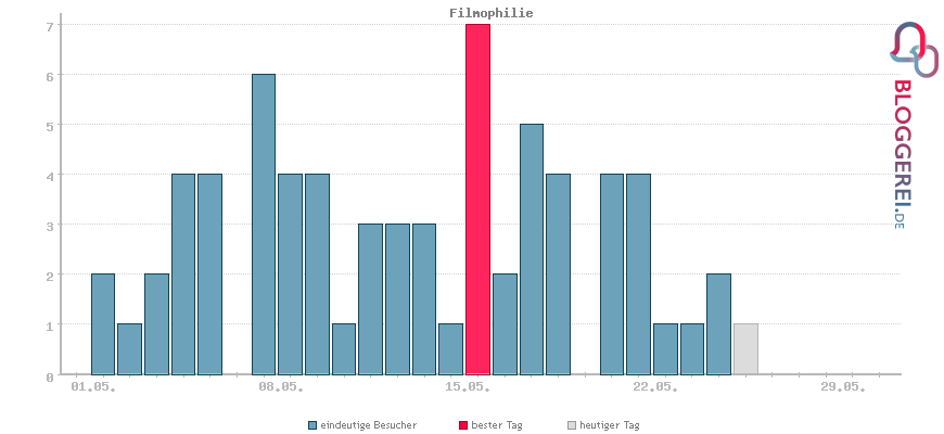Besucherstatistiken von Filmophilie