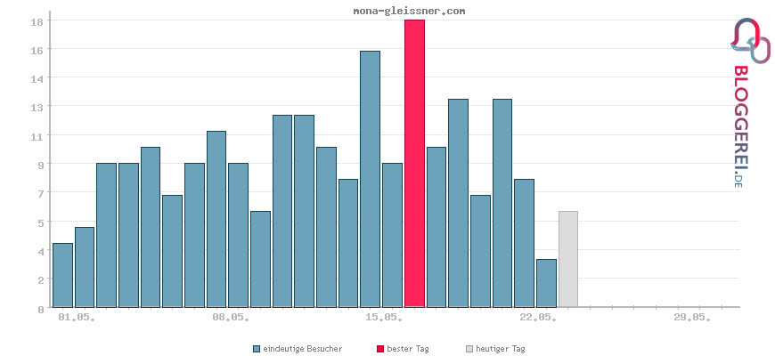 Besucherstatistiken von mona-gleissner.com