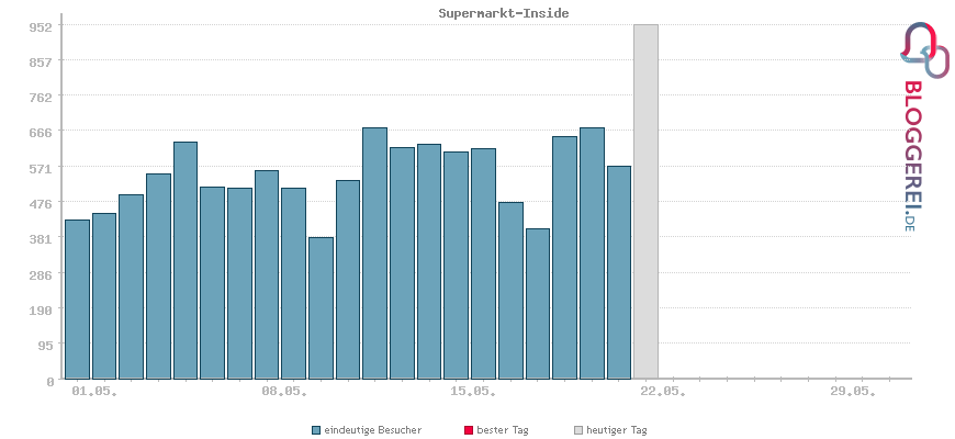 Besucherstatistiken von Supermarkt-Inside