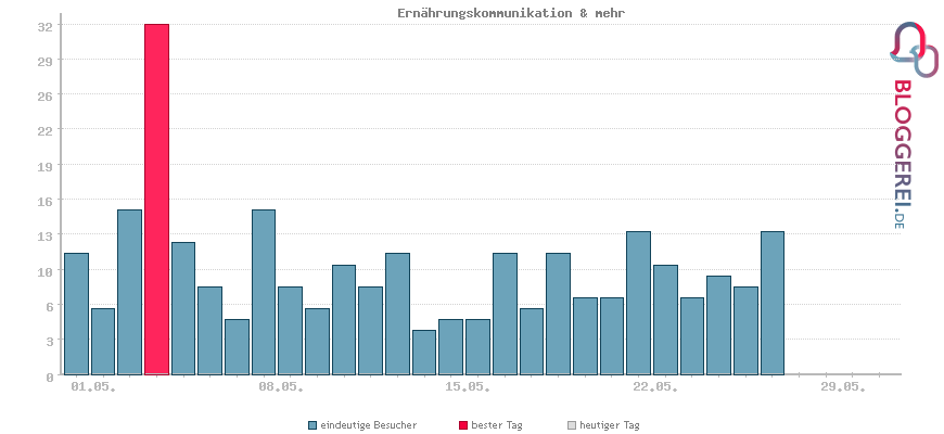 Besucherstatistiken von Ernährungskommunikation & mehr