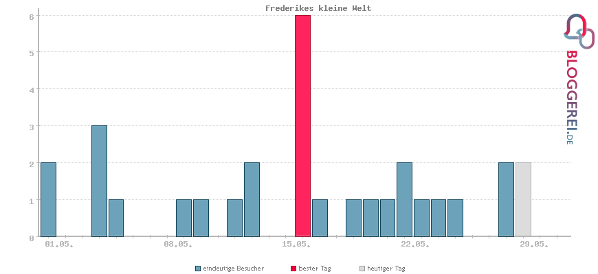 Besucherstatistiken von Frederikes kleine Welt
