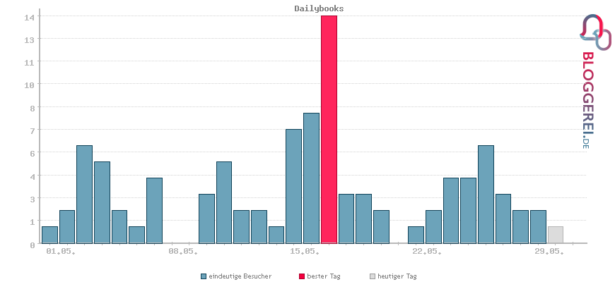 Besucherstatistiken von Dailybooks