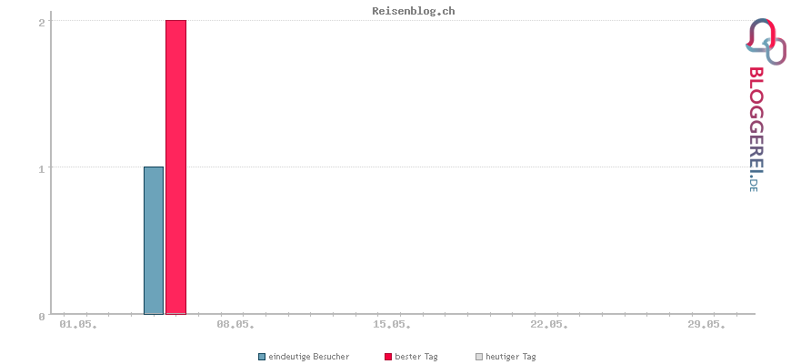 Besucherstatistiken von Reisenblog.ch