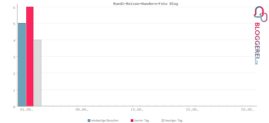 Besucherstatistiken von Ruedi-Reisen-Wandern-Foto Blog
