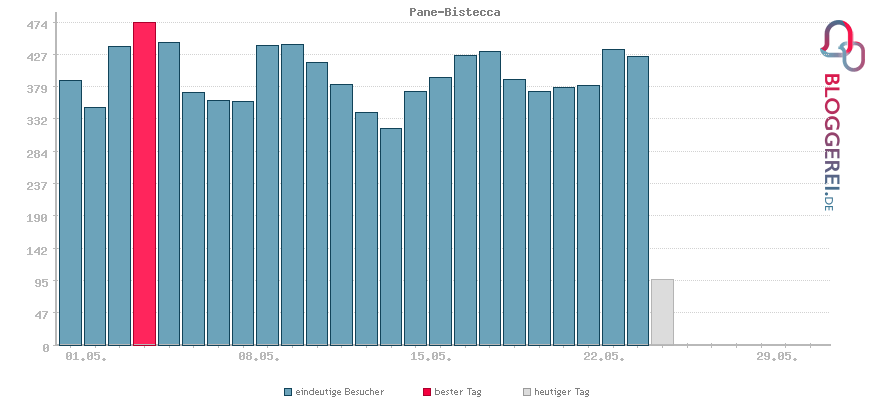 Besucherstatistiken von Pane-Bistecca