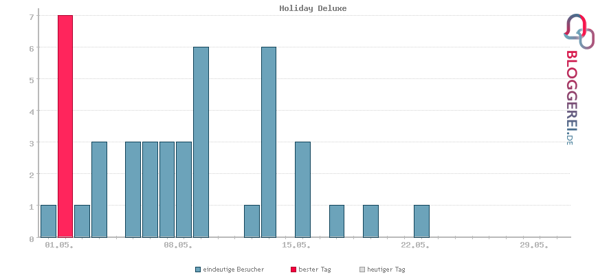 Besucherstatistiken von Holiday Deluxe