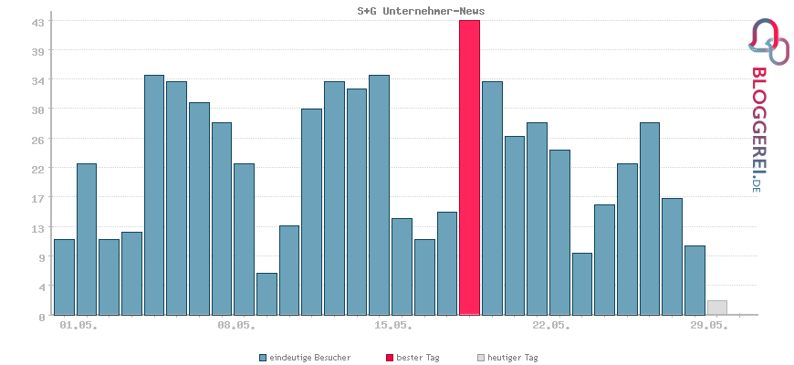 Besucherstatistiken von S+G Unternehmer-News