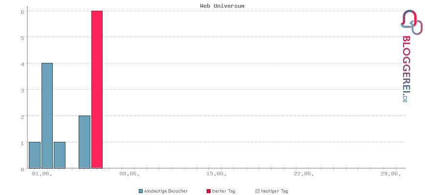 Besucherstatistiken von Web Universum