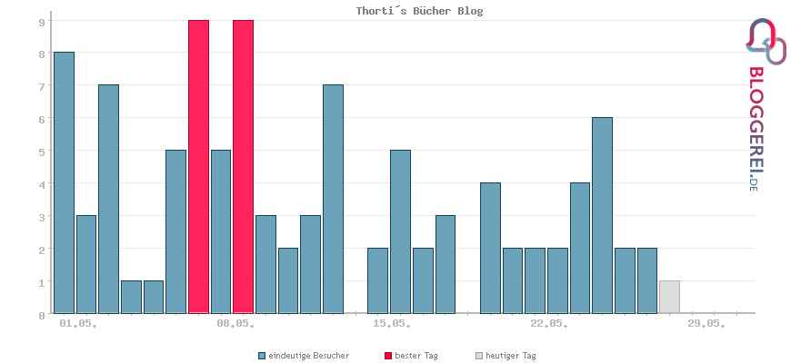 Besucherstatistiken von Thorti´s Bücher Blog