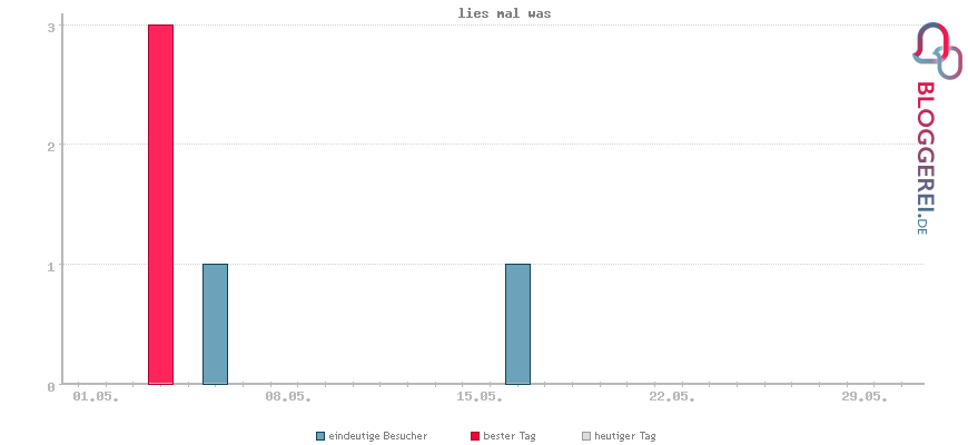 Besucherstatistiken von lies mal was