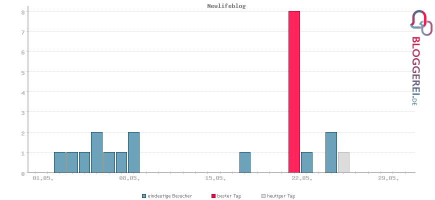 Besucherstatistiken von Newlifeblog