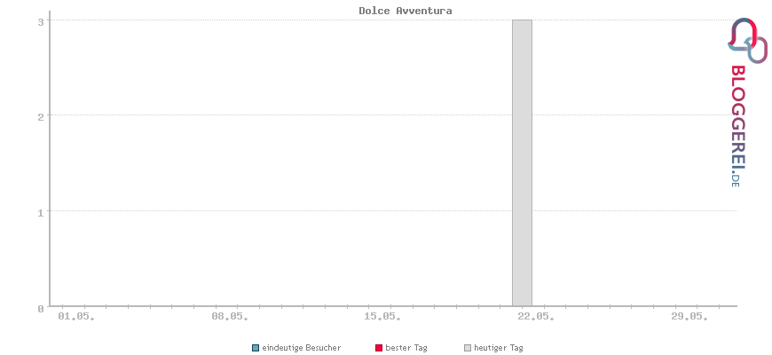 Besucherstatistiken von Dolce Avventura