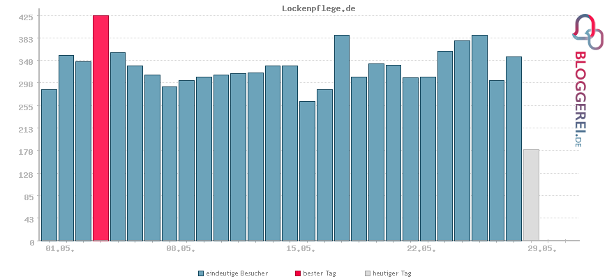 Besucherstatistiken von Lockenpflege.de