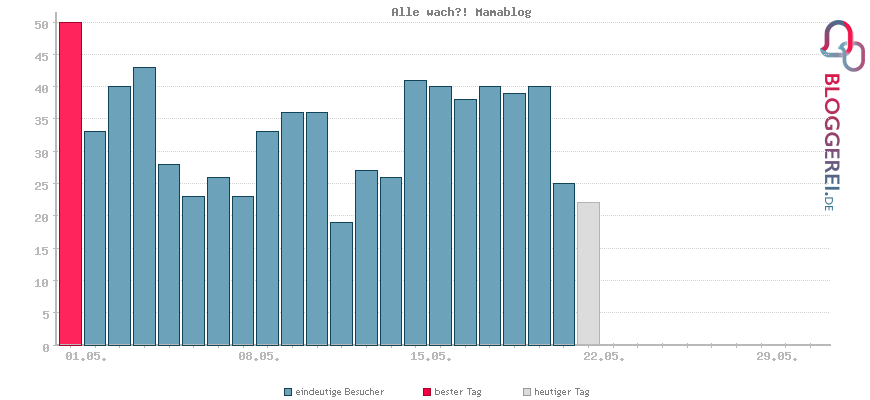 Besucherstatistiken von Alle wach?! Mamablog