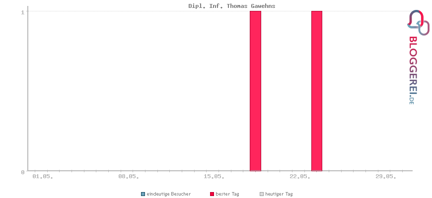 Besucherstatistiken von Dipl. Inf. Thomas Gawehns