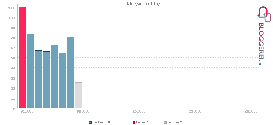Besucherstatistiken von tiergarten.blog