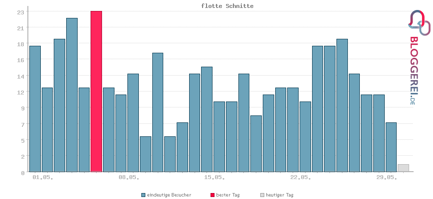 Besucherstatistiken von flotte Schnitte