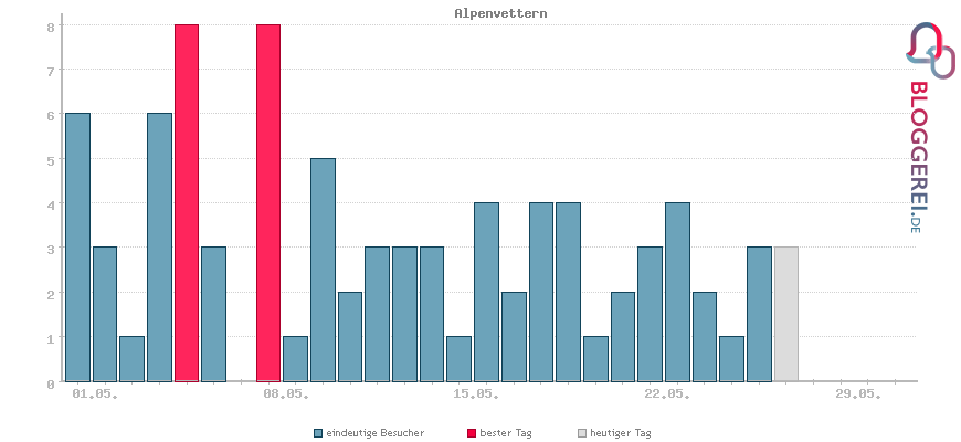 Besucherstatistiken von Alpenvettern