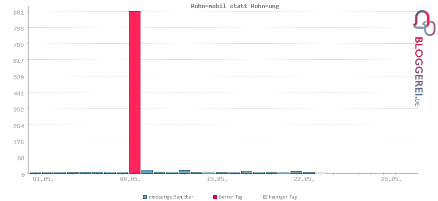 Besucherstatistiken von Wohn-mobil statt Wohn-ung