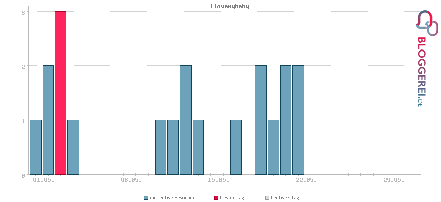 Besucherstatistiken von ilovemybaby