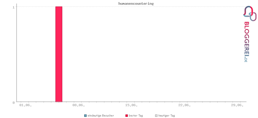 Besucherstatistiken von humanencountering