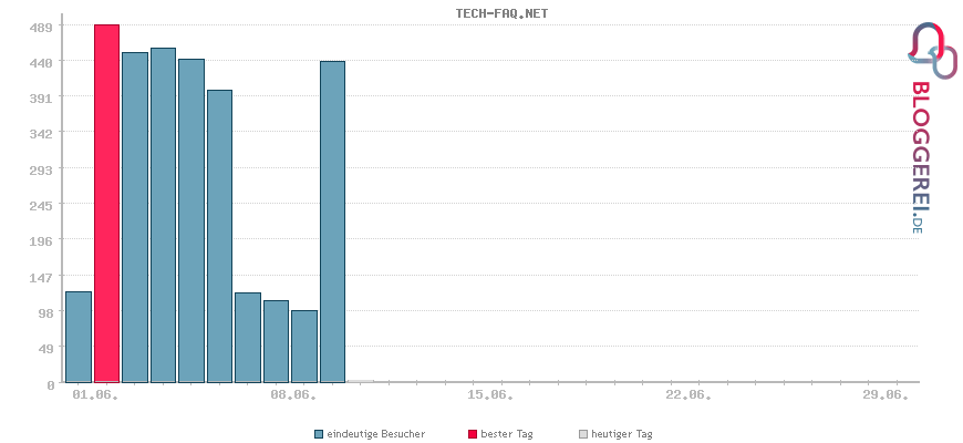 Besucherstatistiken von TECH-FAQ.NET