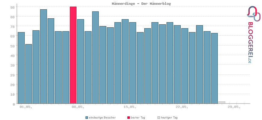 Besucherstatistiken von Männerdinge - Der Männerblog