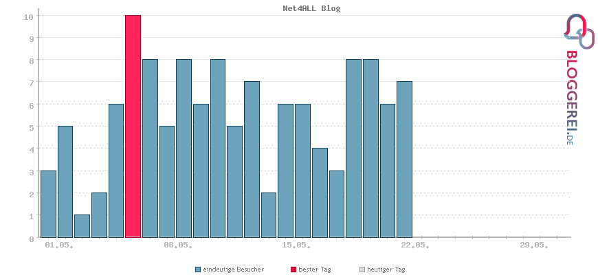 Besucherstatistiken von Net4ALL Blog