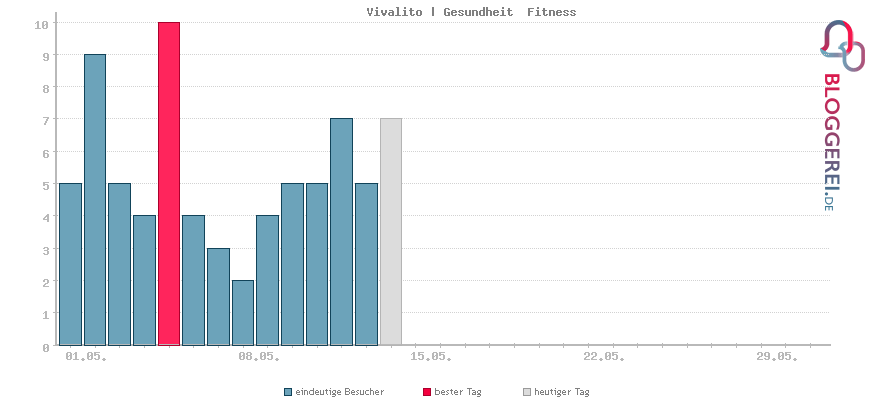 Besucherstatistiken von Vivalito | Gesundheit  Fitness
