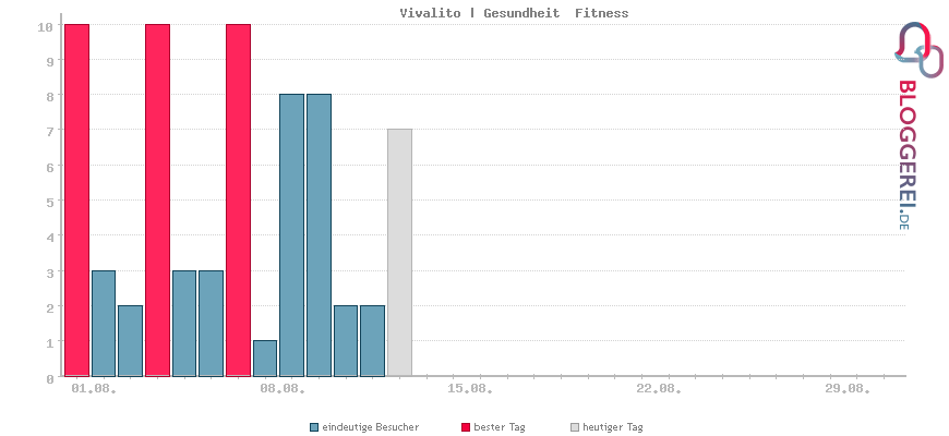 Besucherstatistiken von Vivalito | Gesundheit  Fitness