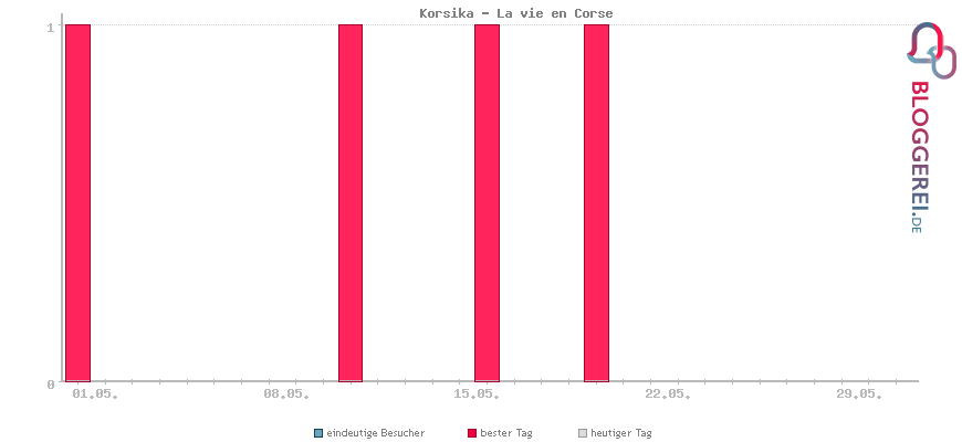 Besucherstatistiken von Korsika - La vie en Corse