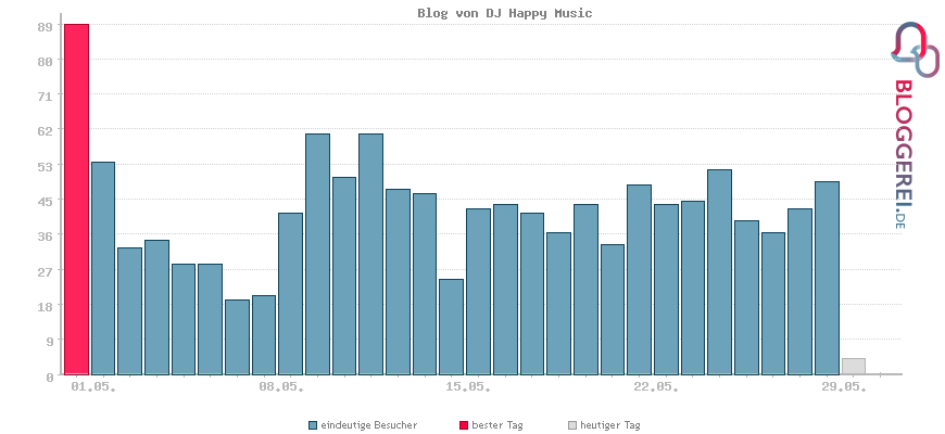 Besucherstatistiken von Blog von DJ Happy Music