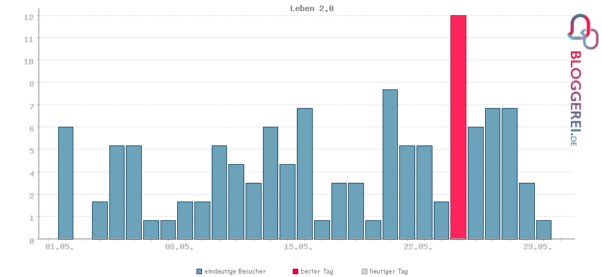 Besucherstatistiken von Leben 2.0