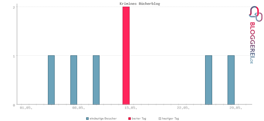 Besucherstatistiken von Krimines Bücherblog