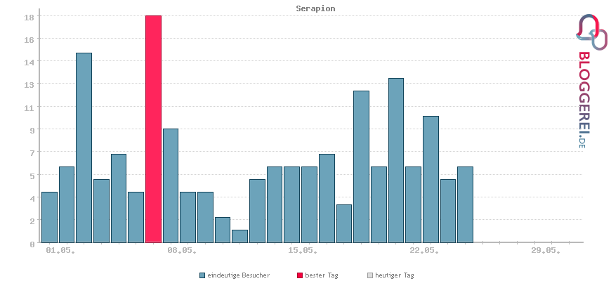 Besucherstatistiken von Serapion