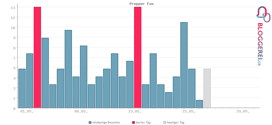 Besucherstatistiken von Prepper Fox