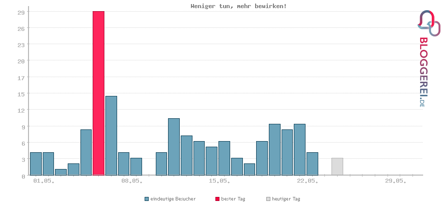 Besucherstatistiken von Weniger tun, mehr bewirken!