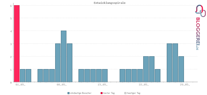 Besucherstatistiken von Entwicklungsspirale