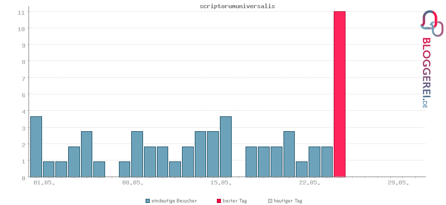 Besucherstatistiken von scriptorumuniversalis