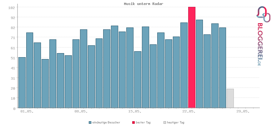 Besucherstatistiken von Musik unterm Radar