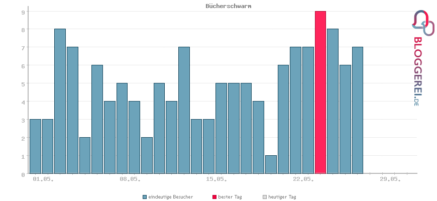 Besucherstatistiken von Bücherschwarm