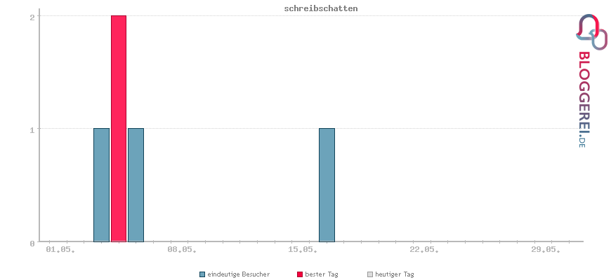 Besucherstatistiken von schreibschatten